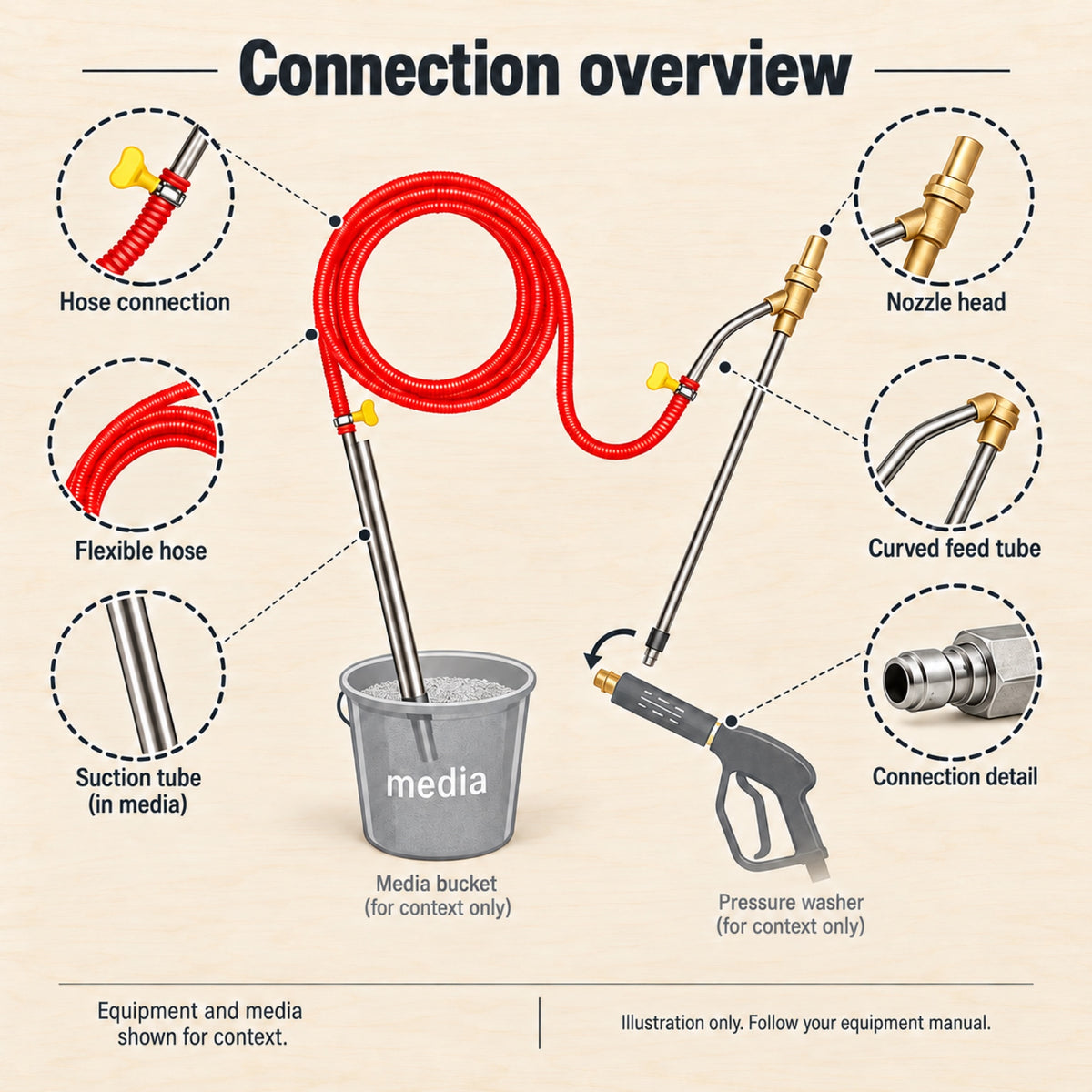 Pressure Washer Wet Sandblasting Kit